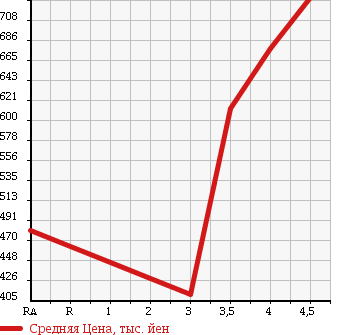 Аукционная статистика: График изменения цены BMW БМВ  1 SERIES 1 Серии  2012 1600 1A16 116I STYLE в зависимости от аукционных оценок